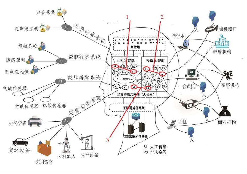 城市大腦從起源到終極狀態(tài)的7個階段